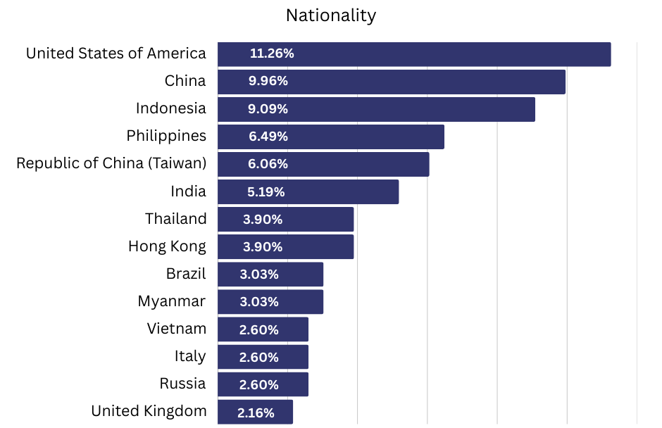 A bar chart showing the nationality distribution of participants at the Daijob Career Fair. The United States of America has the highest representation with 11.26%, followed by China at 9.96%, and Indonesia at 9.09%. Other notable participants include the Philippines at 6.49%, the Republic of China (Taiwan) at 6.06%, India at 5.19%, and Thailand and Hong Kong, both at 3.90%. Additional countries with smaller percentages include Brazil, Myanmar, Vietnam, Italy, Russia, and the United Kingdom, ranging from 3.03% to 2.16%. The chart visually represents the diverse nationalities attending the event.