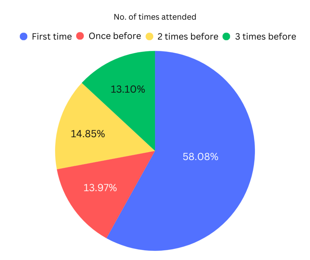 A pie chart illustrating the distribution of participant attendance frequency at the Daijob Career Fair. The largest segment represents first-time attendees at 58.08%, followed by those who have attended once before at 14.85%, twice before at 13.97%, and three times before at 13.10%. The chart visually represents the varying levels of participation among attendees at the event.