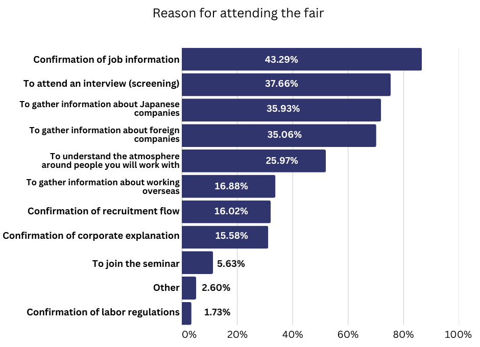 A bar chart illustrating the reasons for respondents' attendance at the fair, with categories such as confirmation of job information, attending interviews, gathering information about Japanese and foreign companies, understanding work environment, working overseas, recruitment flow, corporate explanation, seminar attendance, other reasons, and confirmation of labor regulations. The chart shows varying percentages of respondents selecting each reason, ranging from 43.29% to 1.73%.