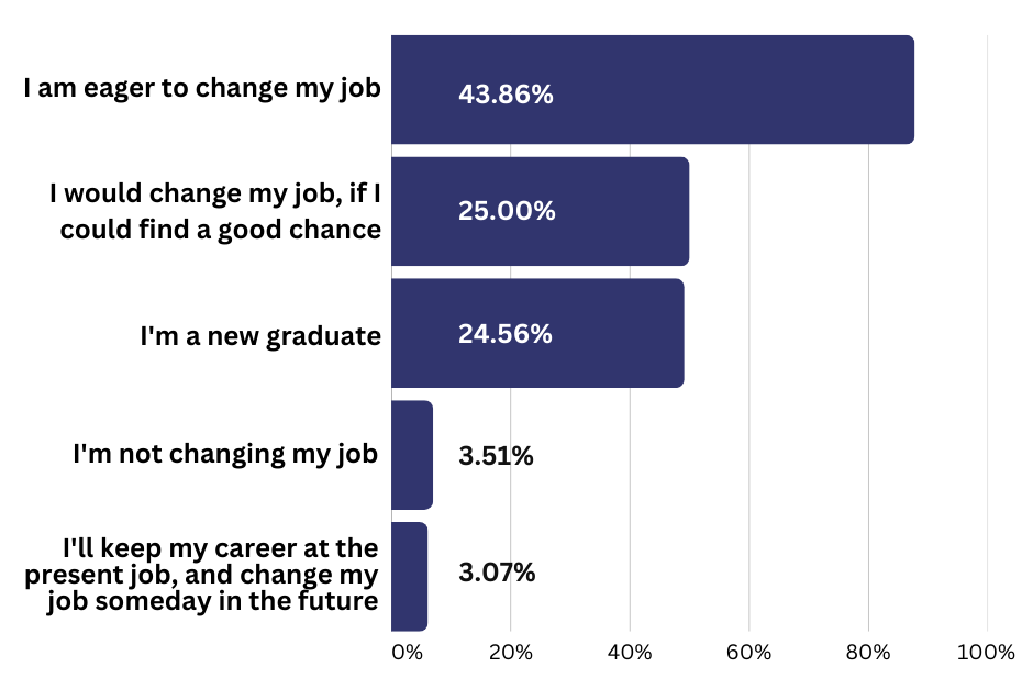 A bar chart displaying the reasons for participants' attendance at the Daijob Career Fair, with categories such as confirmation of job information, attending interviews, gathering company information, understanding work environments, working overseas, recruitment flow, corporate explanations, seminar attendance, other reasons, and confirmation of labor regulations. The chart shows the varying percentages of respondents selecting each reason, providing insights into attendees' motivations for participating in the event.