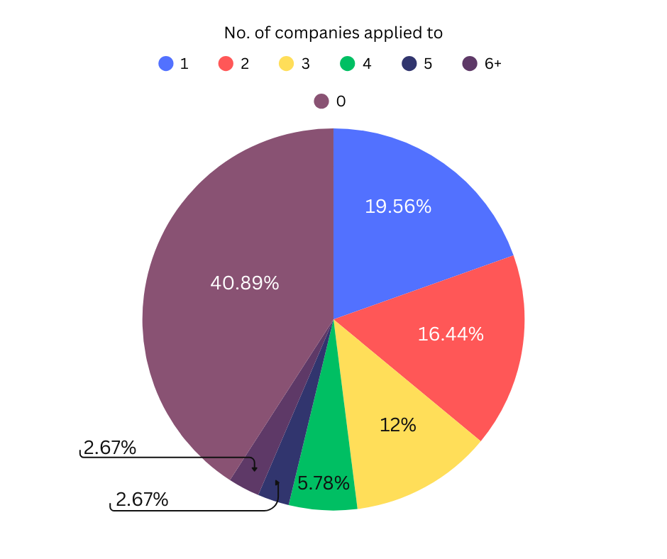 A pie chart illustrating the distribution of the number of companies applied to by respondents. The chart shows different segments representing the number of companies, ranging from "0" to "6+". The largest segment is "4" companies applied to, making up 40.89% of responses. The smallest segments are "0" and "2" companies applied to, each representing 2.67% of responses.