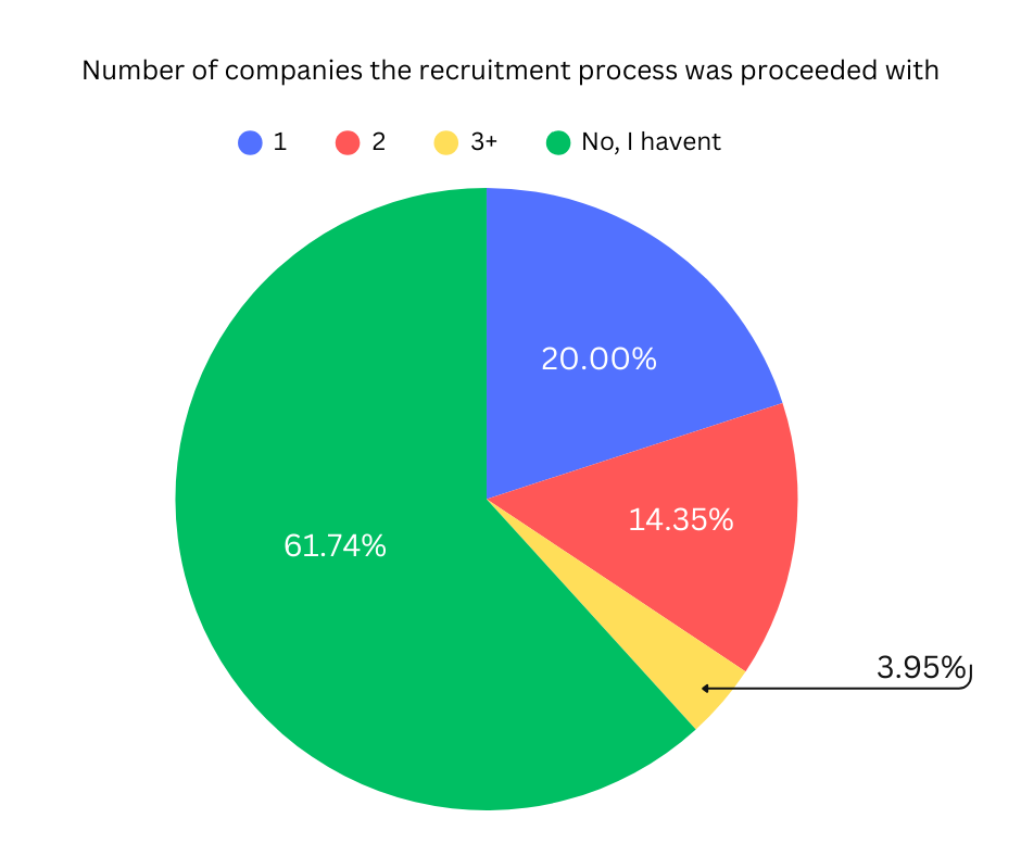 A bar chart showing the number of companies that the recruitment process was proceeded with by respondents. The chart displays different bars representing the count of companies, ranging from one to six or more. The highest bar corresponds to "2 companies," with a count of 45 respondents. The lowest bar pertains to "6 or more companies," with 15 respondents.