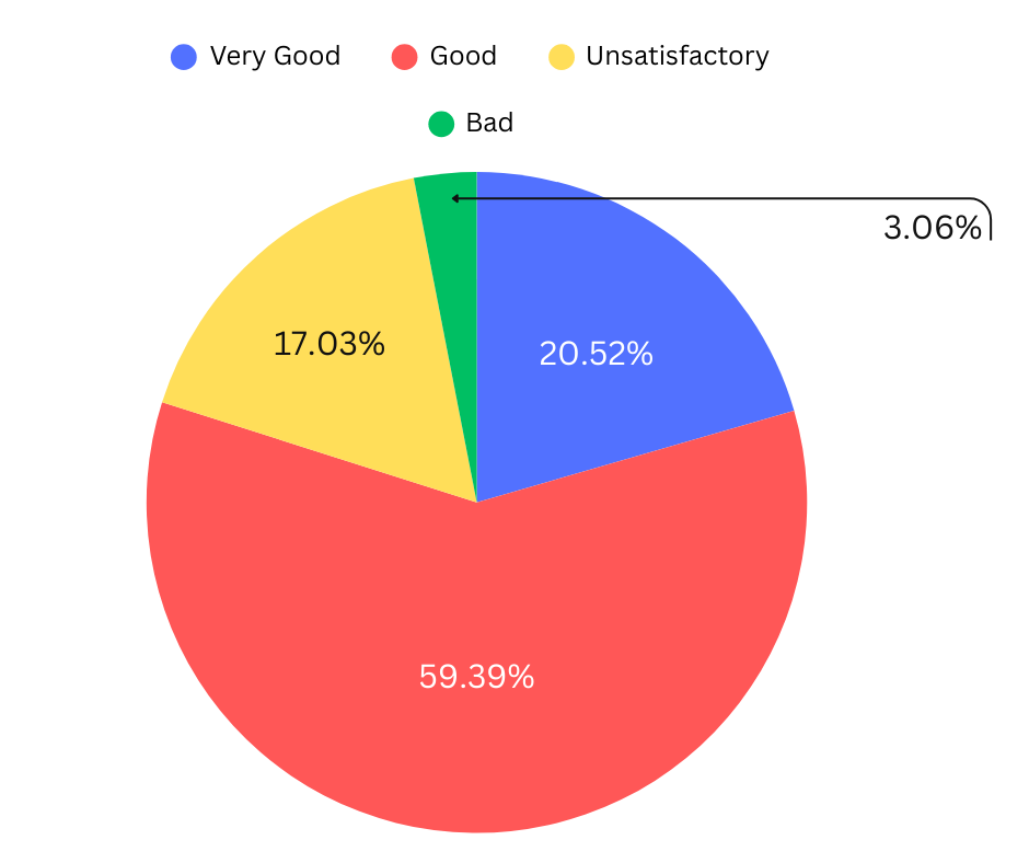 A pie chart displaying the satisfaction levels of respondents with the recruitment process at companies they visited. The chart includes segments for "Very Good," "Good," "Bad," and "Unsatisfactory," indicating the distribution of satisfaction levels among respondents.