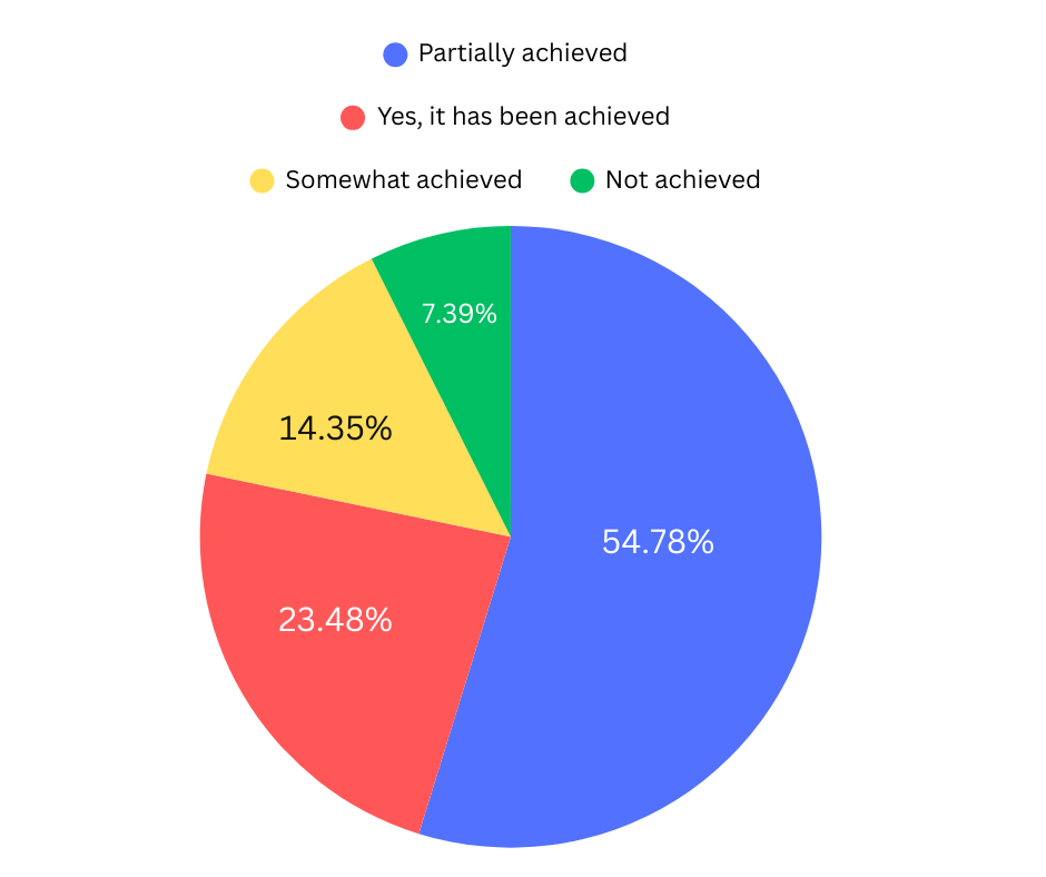 A pie chart illustrating the survey results on the achievement levels of the recruitment process, with four categories distinguished by colors: blue for "Partially achieved" at 54.78%, red for "Yes, it has been achieved" at 23.48%, yellow for "Somewhat achieved" at 14.35%, and green for "Not achieved" at 7.39%. The chart indicates that the majority of respondents felt the recruitment process was partially achieved, followed by those who perceived it as fully achieved, somewhat achieved, and not achieved, in descending order.
