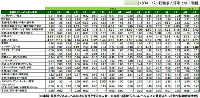 2016年5月度職種別グローバル転職求人倍率