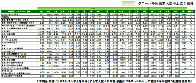 2016年8月度職種別グローバル転職求人倍率