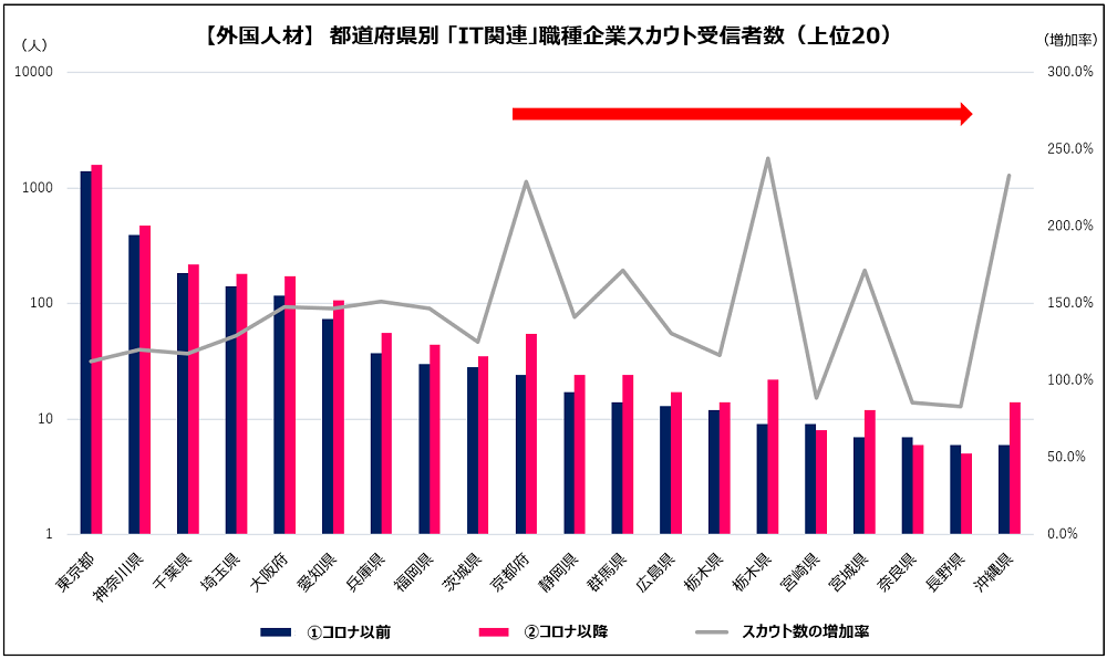 1.「IT関連」職種は、首都圏以外の多くの地域で企業からのスカウト数が増加中