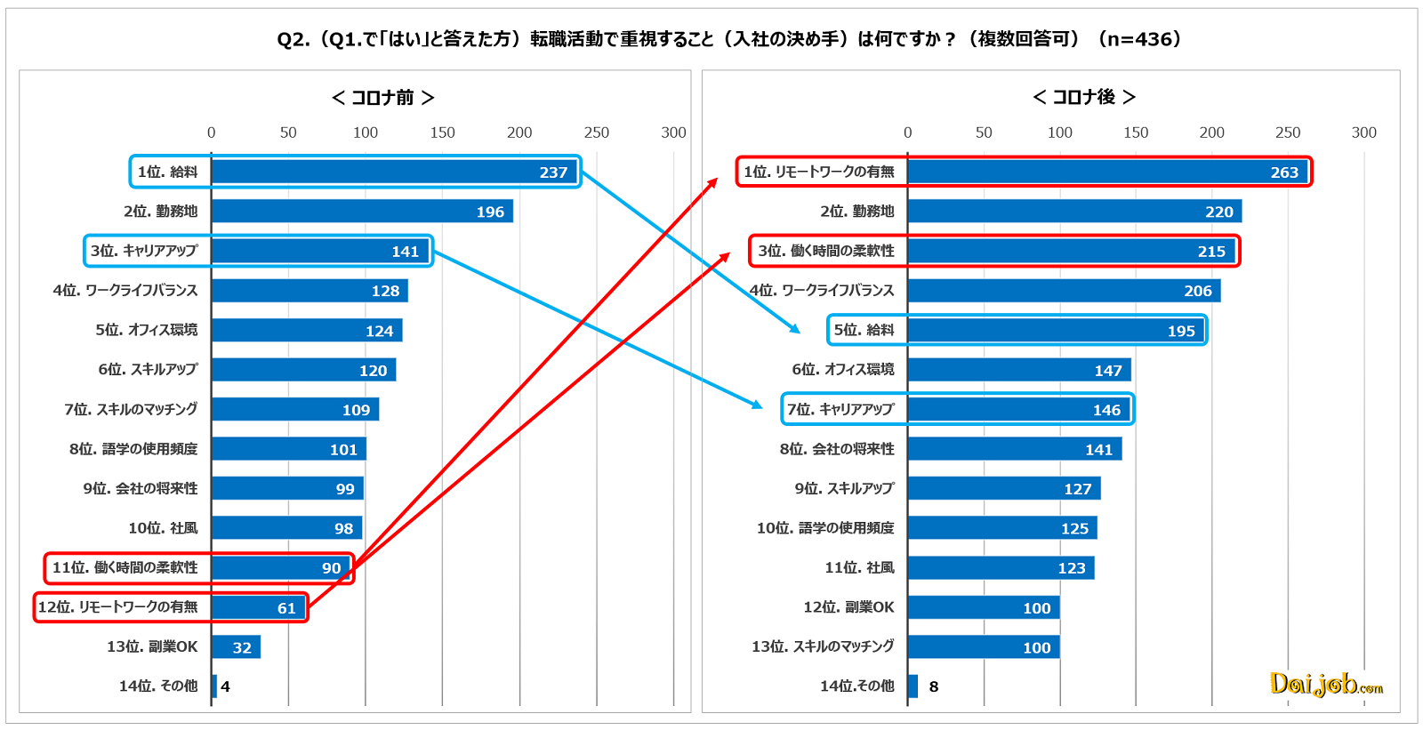 2．転職で重視されていること1位は、コロナ以前が「給料」、コロナ以降は「リモートワーク」