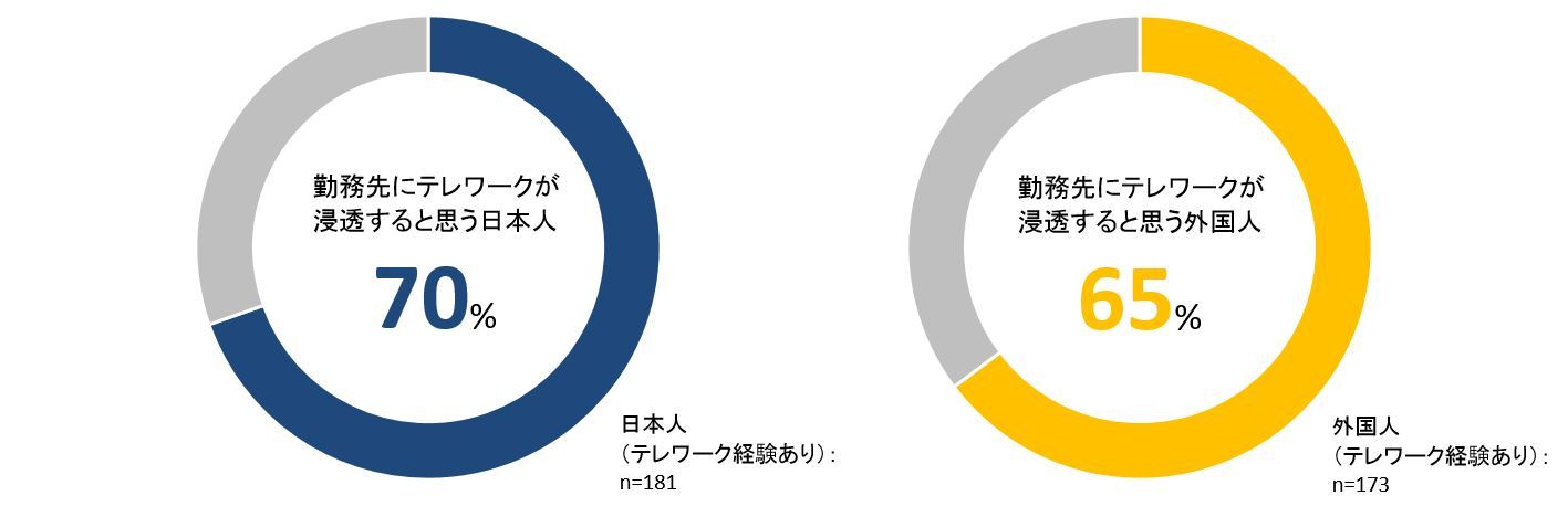 図6 勤務先にテレワークが浸透するかどうか