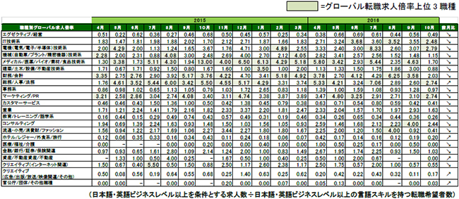 2016年10月度職種別グローバル転職求人倍率