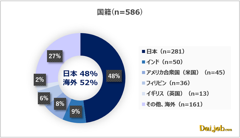 調査対象の属性