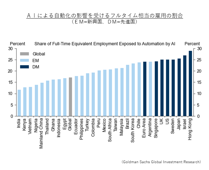 ＡＩによる自動化の影響を受けるフルタイム相当の雇用の割合