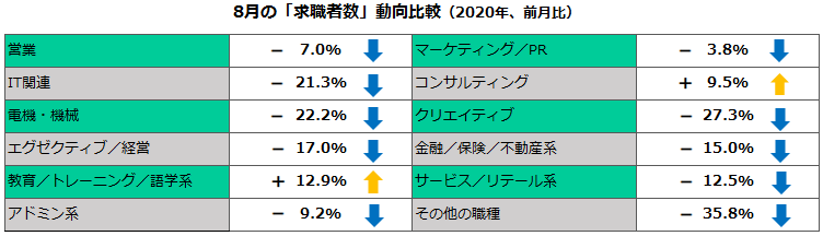 2020年8月の職種別「求職者数」動向比較（前月比）