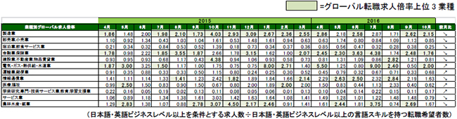 2016年10月度業種別グローバル転職求人倍率