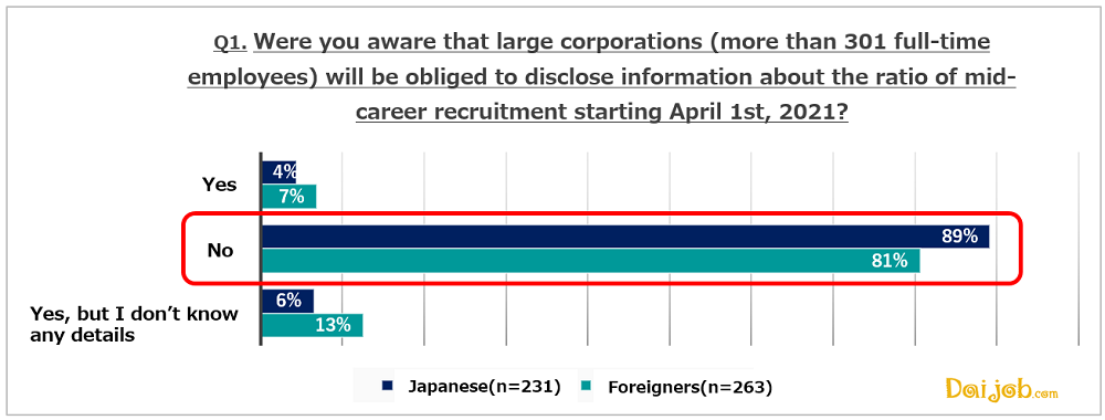１．１.The new regulation is nearly unknown to both Japanese and non-Japanese candidates