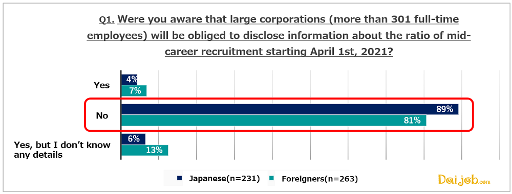 1.1.The new regulation is nearly unknown to both Japanese and non-Japanese candidates