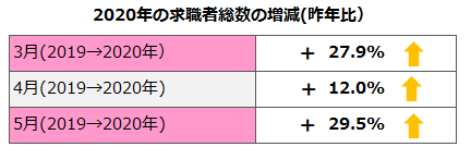 2020年の求職者総数の増減（昨年比） 