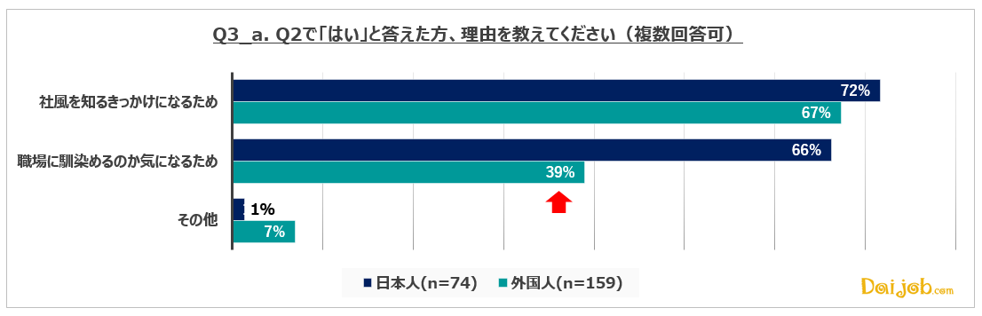 3_a.中途採用比率は「社風を知るきっかけ」として意識している人が、日本人・外国人共に約70％