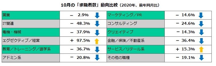 2020年9月の職種別「求職者数」動向比較（前年比） 