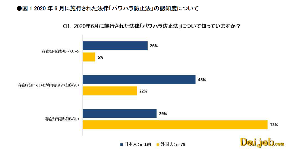 図1 「パワハラ防止法」について知っていますか？