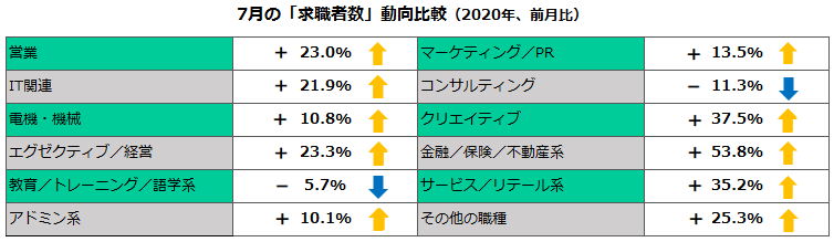 2020年7月の職種別「求職者数」動向比較（前月比）