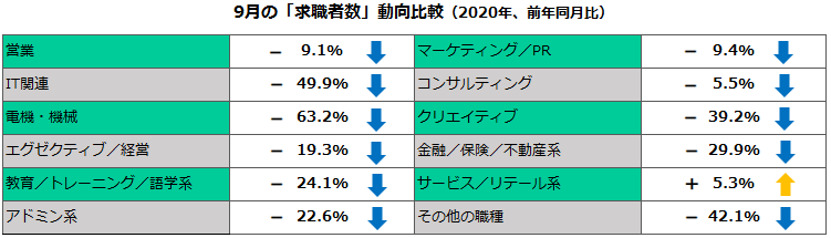 2020年8月の職種別「求職者数」動向比較（前年比） 