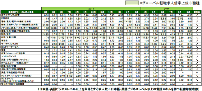 2016年9月度職種別グローバル転職求人倍率