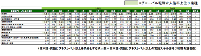 2016年8月度業種別グローバル転職求人倍率