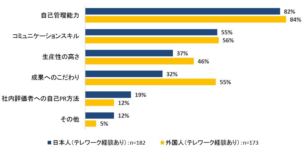 図5 テレワークが導入された際、オフィス勤務と比べてさらに大事になると思うもの