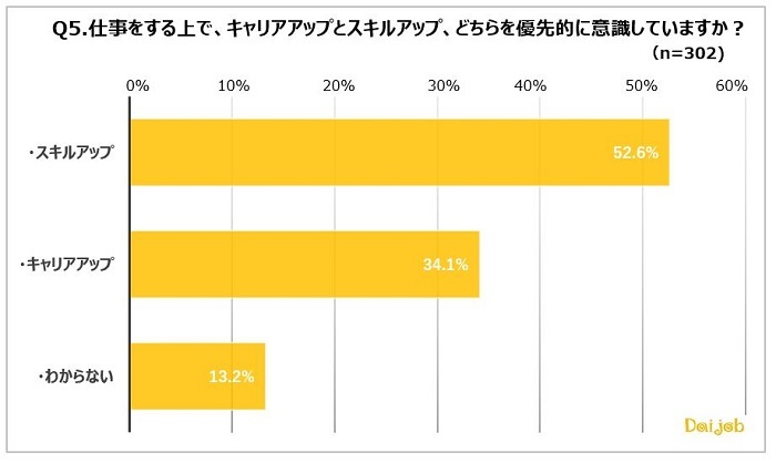 「キャリア形成」調査3