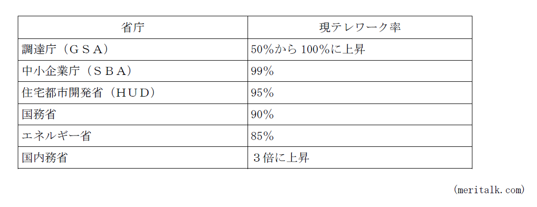 連邦政府各省庁の現テレワーク率