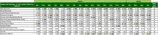 2016年7月度業種別グローバル転職求人倍率