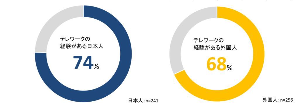 図1 テレワークの経験の有無について