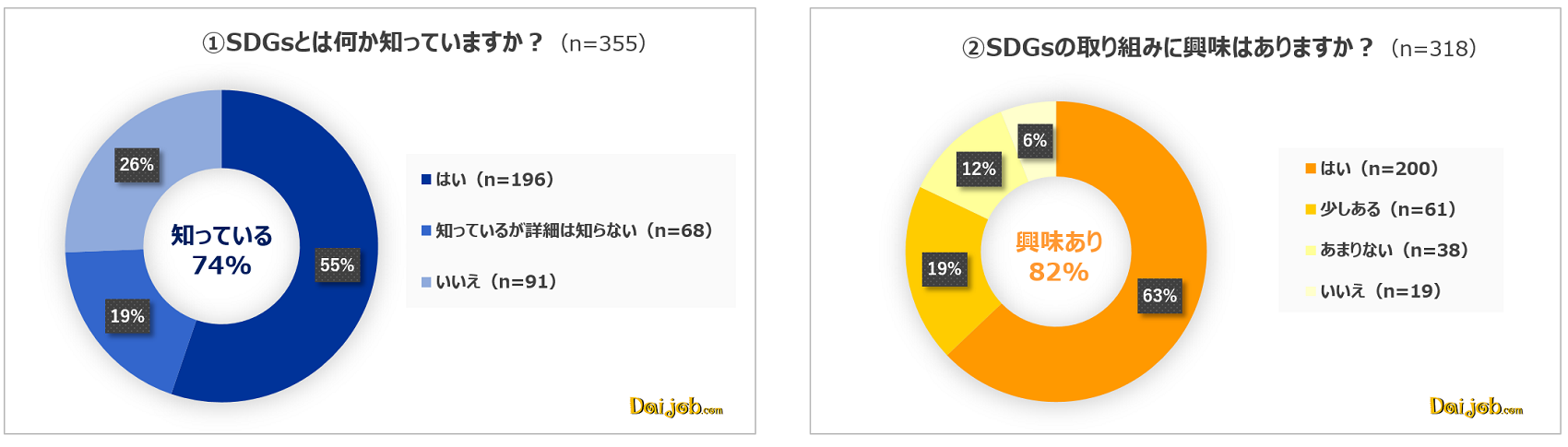 1.グローバル人材のSDGsに対する関心度は高く、認知が74%、興味ありも82％