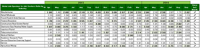 2016年9月度業種別グローバル転職求人倍率