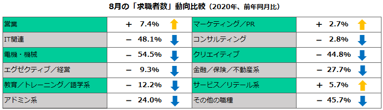 2020年8月の職種別「求職者数」動向比較（前年比） 