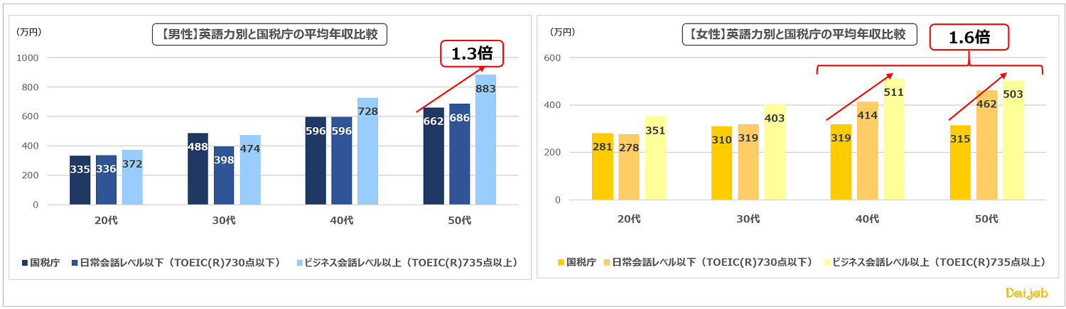 「英語力と年収の関係2021年度2