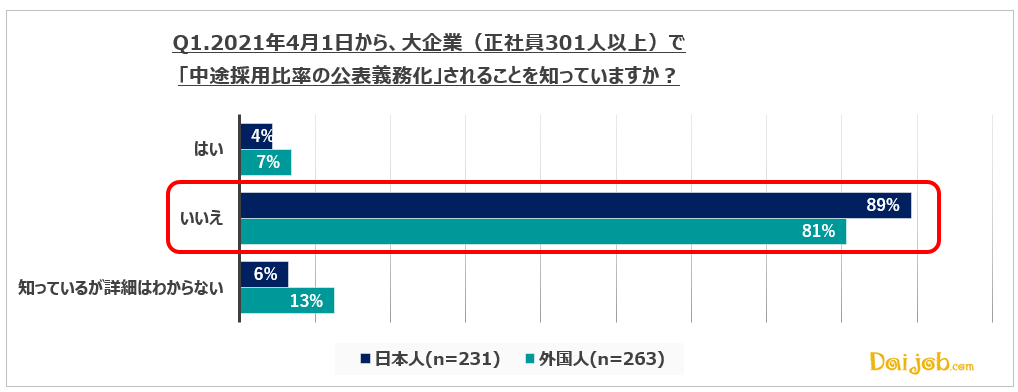 1.大企業で中途採用比率の公表が義務化されることは、日本人・外国人共に、ほぼ知られていない