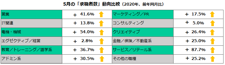 2020年5月の職種別「求職者数」動向比較（前年比） 