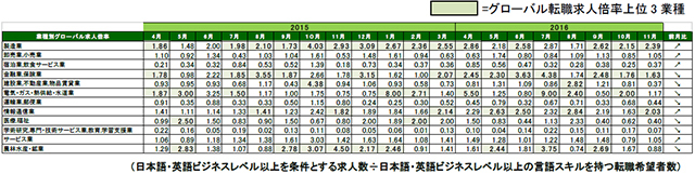 2016年11月度業種別グローバル転職求人倍率