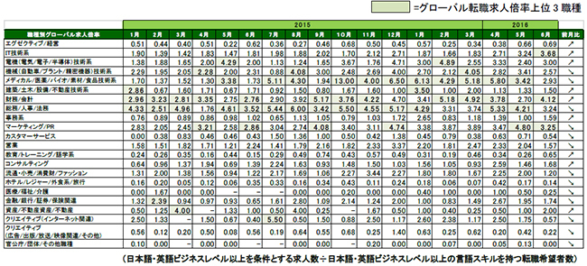 2016年6月度職種別グローバル転職求人倍率