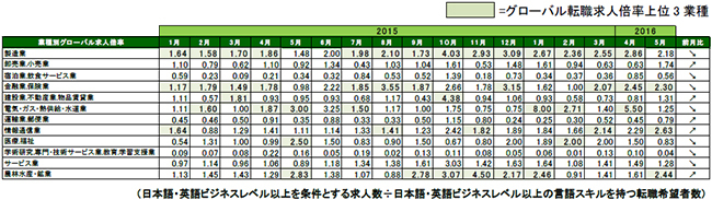 2016年5月度業種別グローバル転職求人倍率