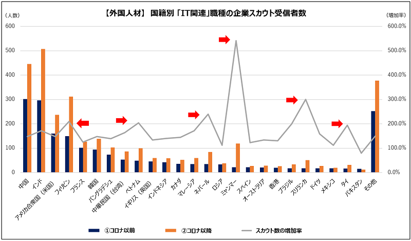 2．IT教育が盛んなミャンマー国籍者のニーズが急増