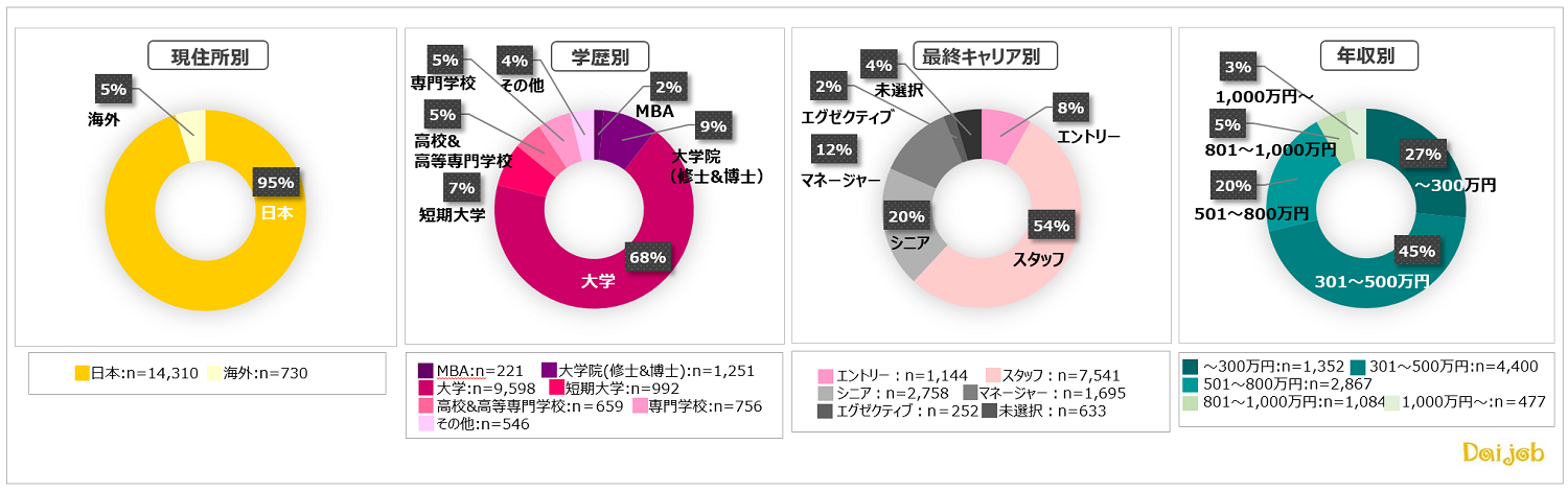 「英語力と年収の関係2021年度4