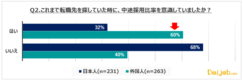 2．転職活動時に、転職先の中途採用比率を意識している外国人は日本人の約2倍