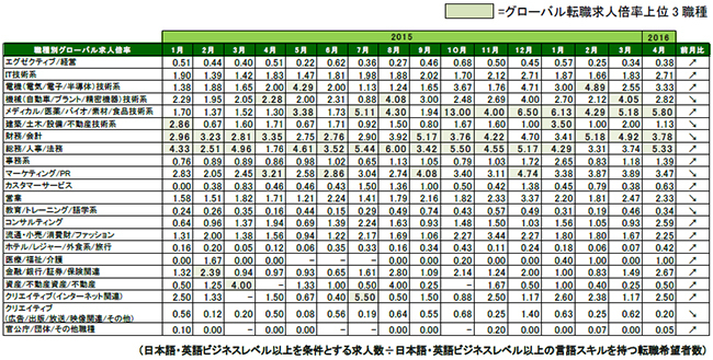 2016年4月度職種別グローバル転職求人倍率