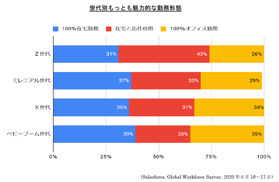 世代別もっとも魅力的な勤務形態