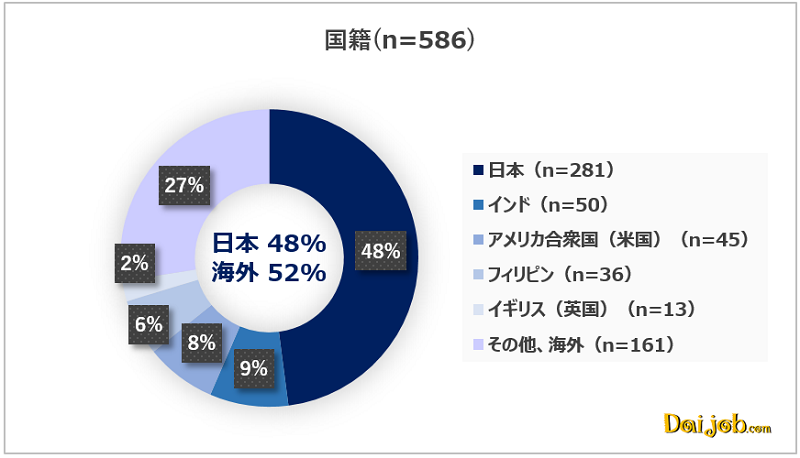 調査対象者の属性