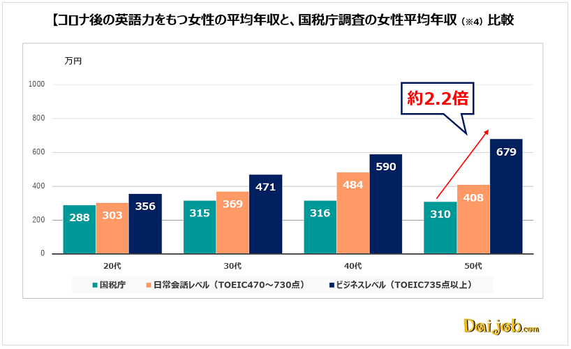 3.英語力がビジネスレベルの50代女性は、女性平均年収の約2.2倍に