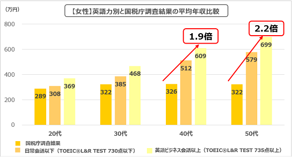 女性英語力別と国税庁調査結果の平均年収比較